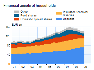 Selected household financial assets