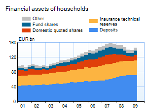 Selected household financial assets