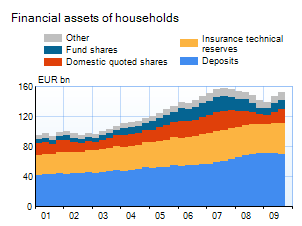 Selected household financial assets