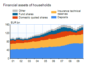 Selected household financial assets