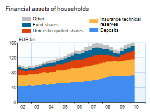 Selected household financial assets