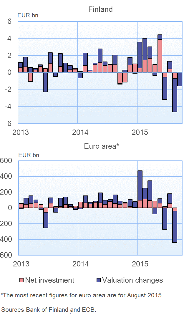 Finnish investment funds' assets in the BRICS countries 2009–2014