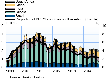 Finnish investment funds' assets in the BRICS countries 2009–2014