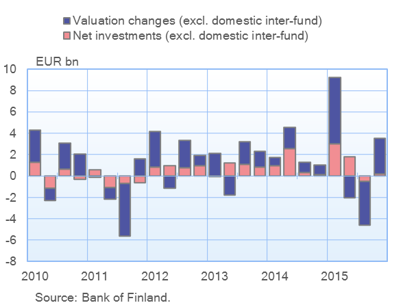 Finnish investment funds' assets in the BRICS countries 2009–2014