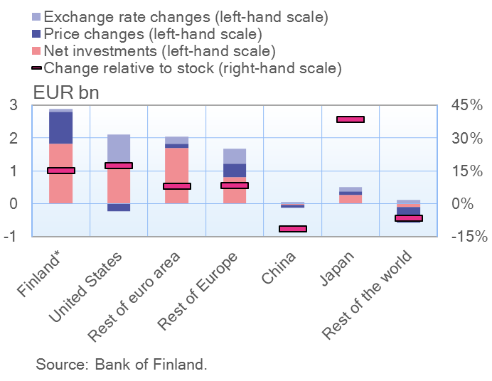 Finnish investment funds' assets in the BRICS countries 2009–2014