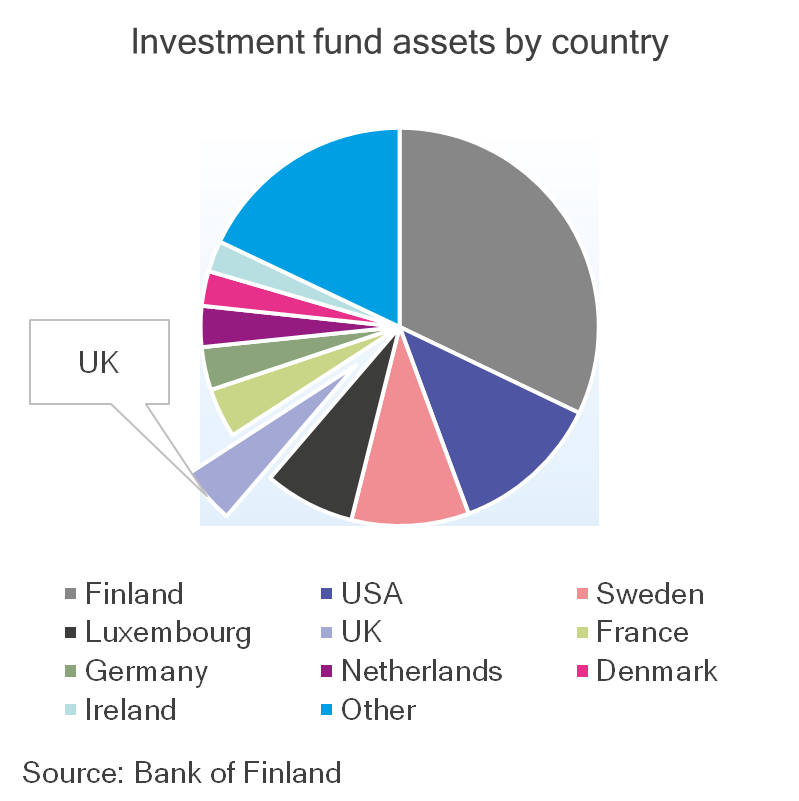 Finnish investment funds' assets in the BRICS countries 2009–2014