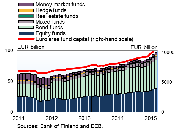 Finnish investment funds' assets in the BRICS countries 2009–2014