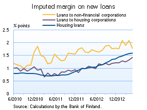 Housing loans