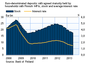 Housing loans