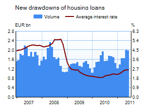 New drawdowns of housing loans 2005-2009