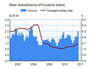 New drawdowns of housing loans 2005-2009