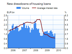 New drawdowns of housing loans 2005-2009