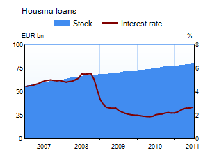 Housing loans