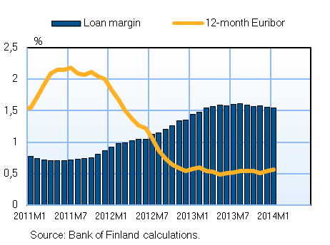 New drawdowns of housing loans 2005-2009