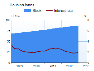 Housing loans