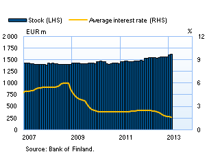 Housing loans