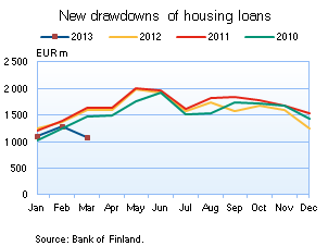 New drawdowns of housing loans