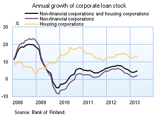 Housing loans