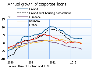 Housing loans