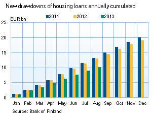 New drawdowns of housing loans 2005-2009