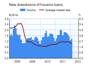 Housing loans