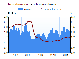 Housing loans