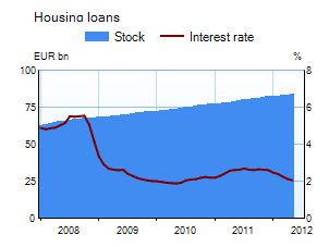 Housing loans