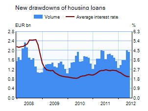 Housing loans