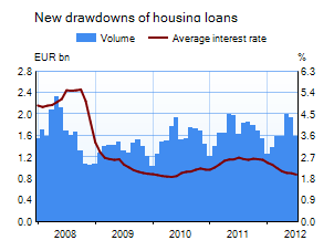 Housing loans