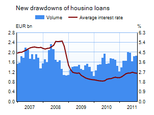 Housing loans