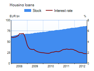 Housing loans