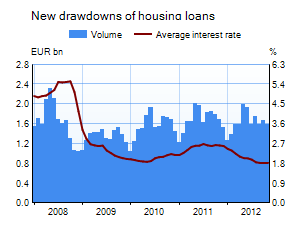 Housing loans