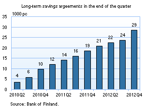 Housing loans