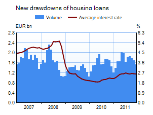 Housing loans