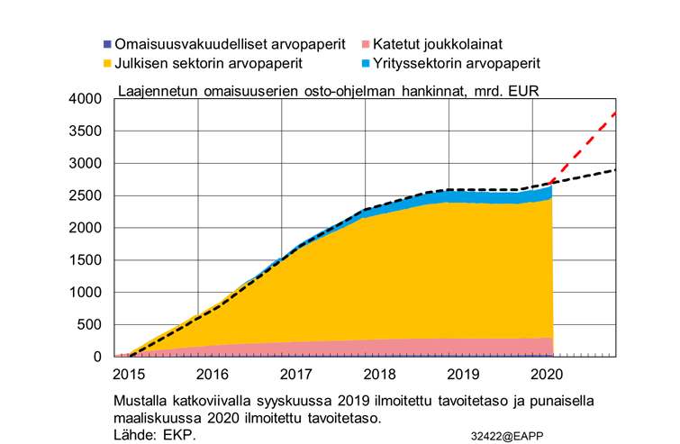 Kuvio: EKP:n arvopapereiden osto-ohjelmien taseen kehitys ja tavoitetaso 2015-2020
