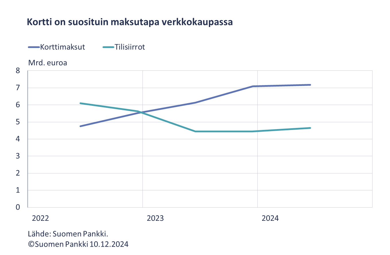 Kortti on suosituin maksutapa verkkokaupassa