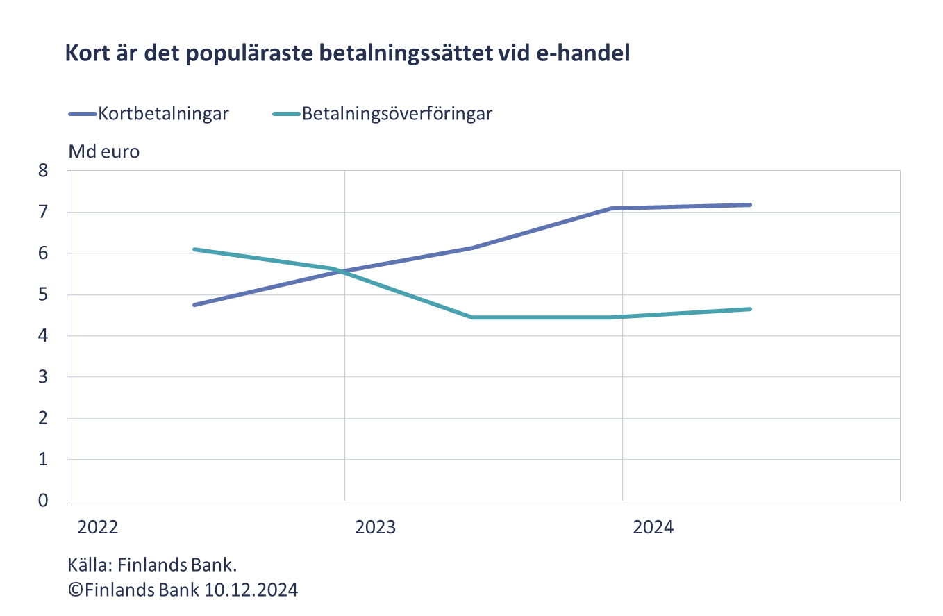 Kort är det populäraste betalningssättet vid e-handel