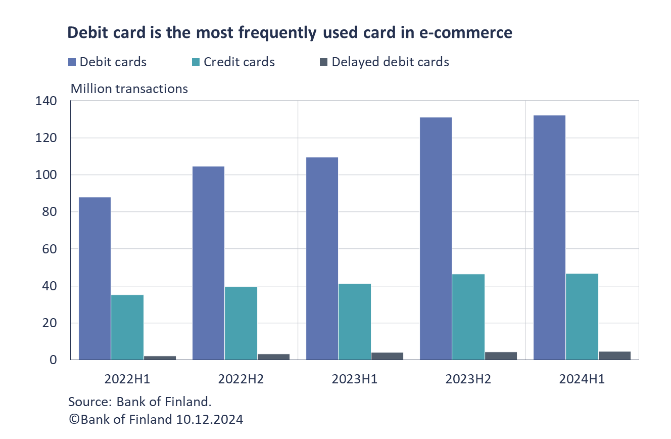 Debit card is the most frequently used in e-commerce