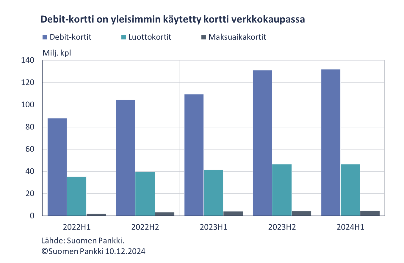 Debit-kortti on yleisimmin käytössä verkkokaupassa