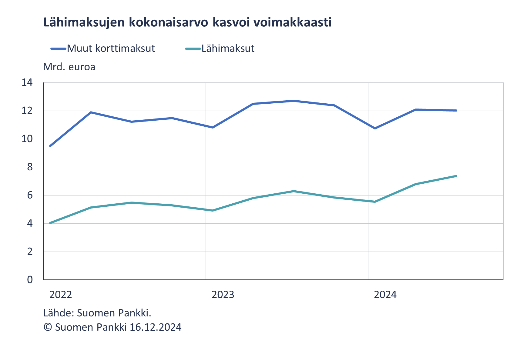 Lähimaksujen kokonaisarvo kasvoi voimakkaasti