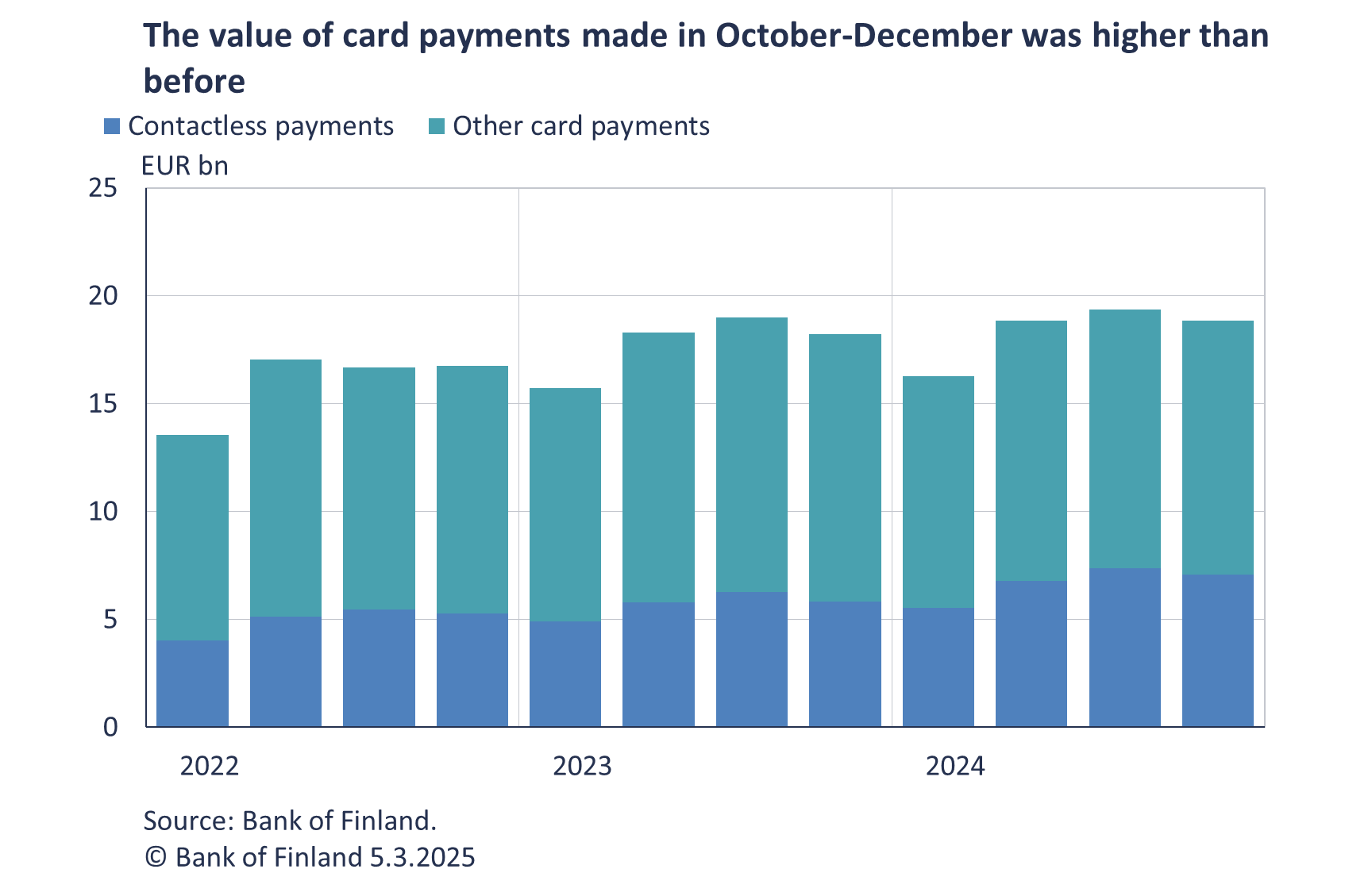 More card payments made in October-December than before