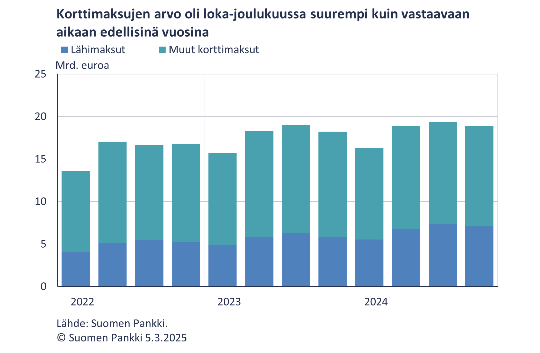 Korttimaksuja tehtiin loka-joulukuussa enemmän kuin vastaavaan aikaan edellisinä vuosina