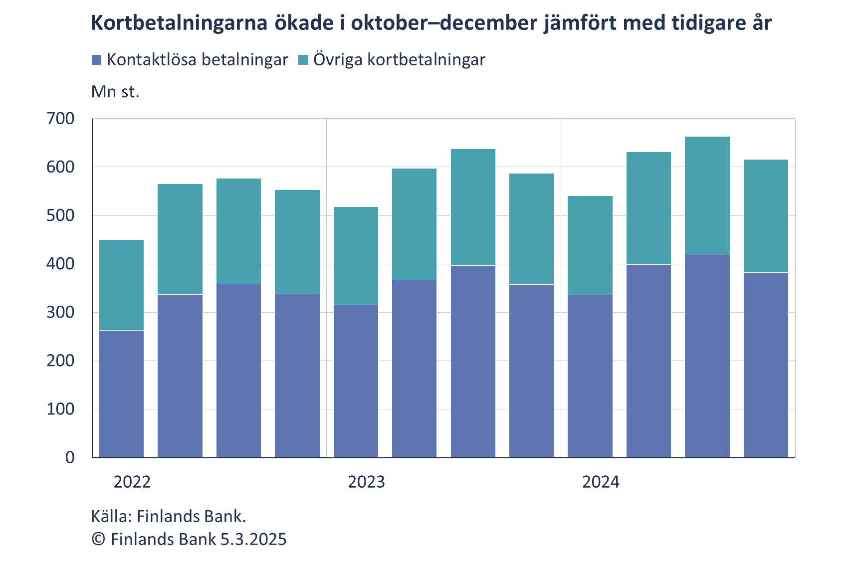 Kortbetalningarna ökade i oktober-december jämfört med tidigare år