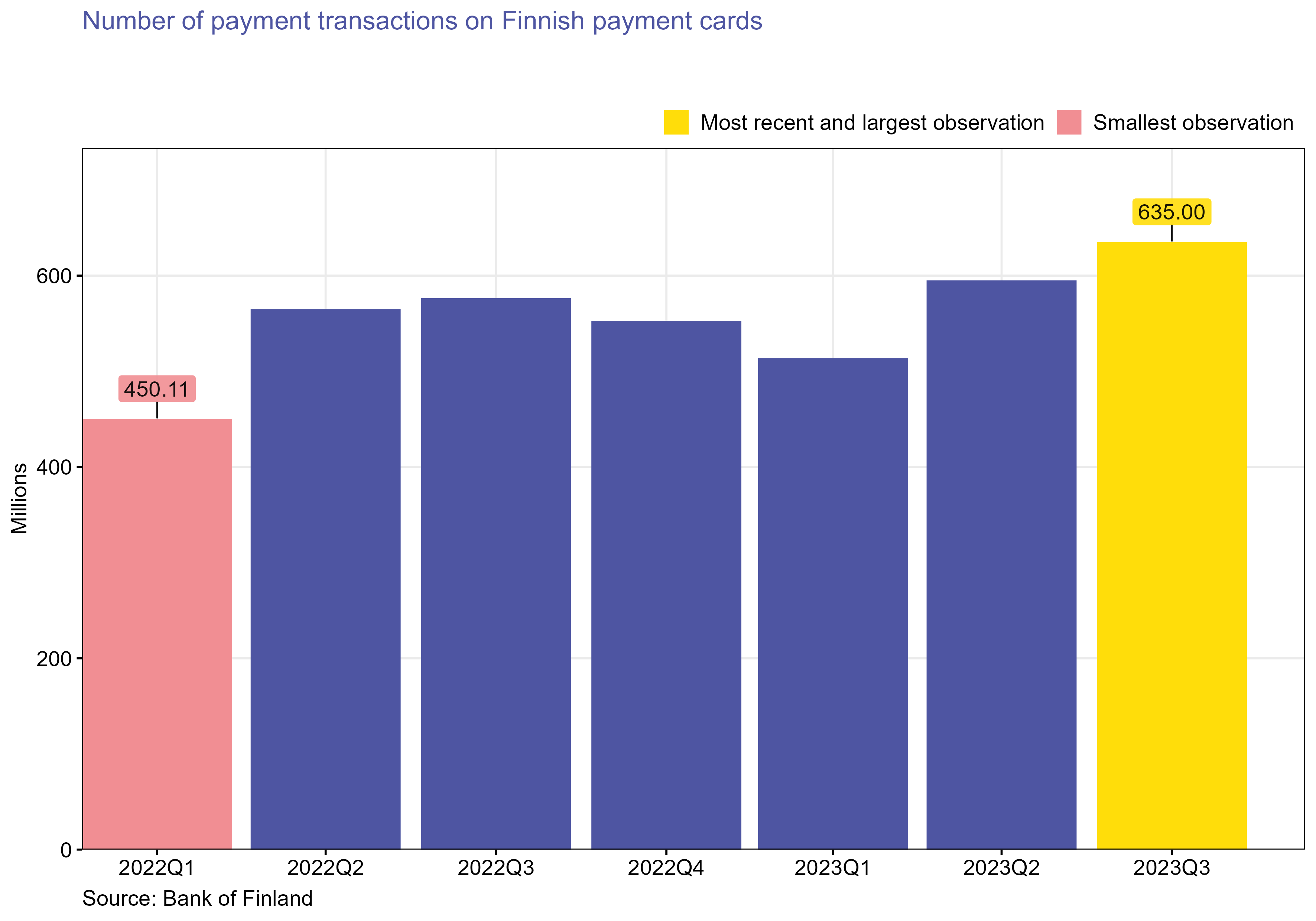 Number of payment transactions on Finnish payment cards