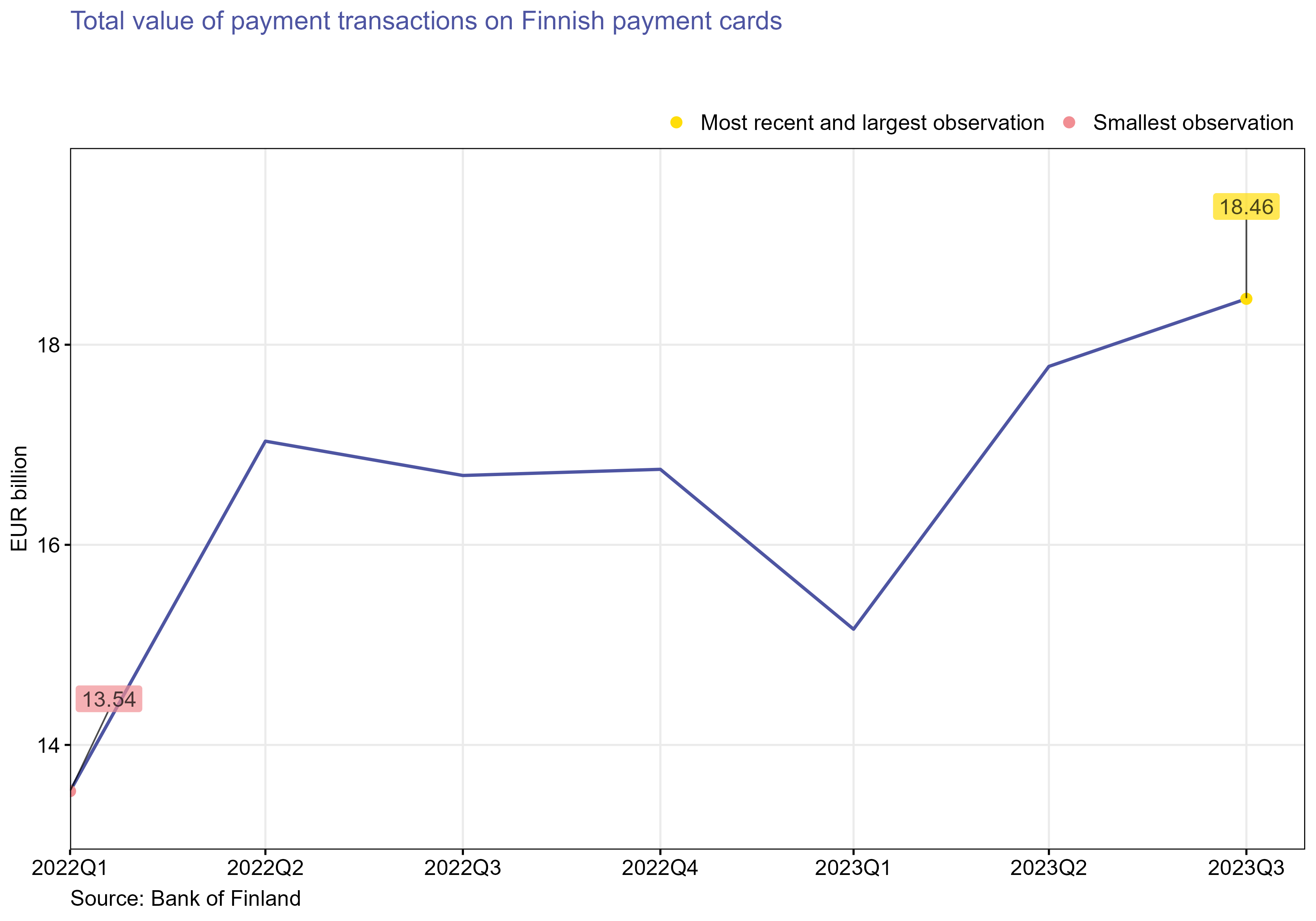 Total value of payment transactions on Finnish payment cards