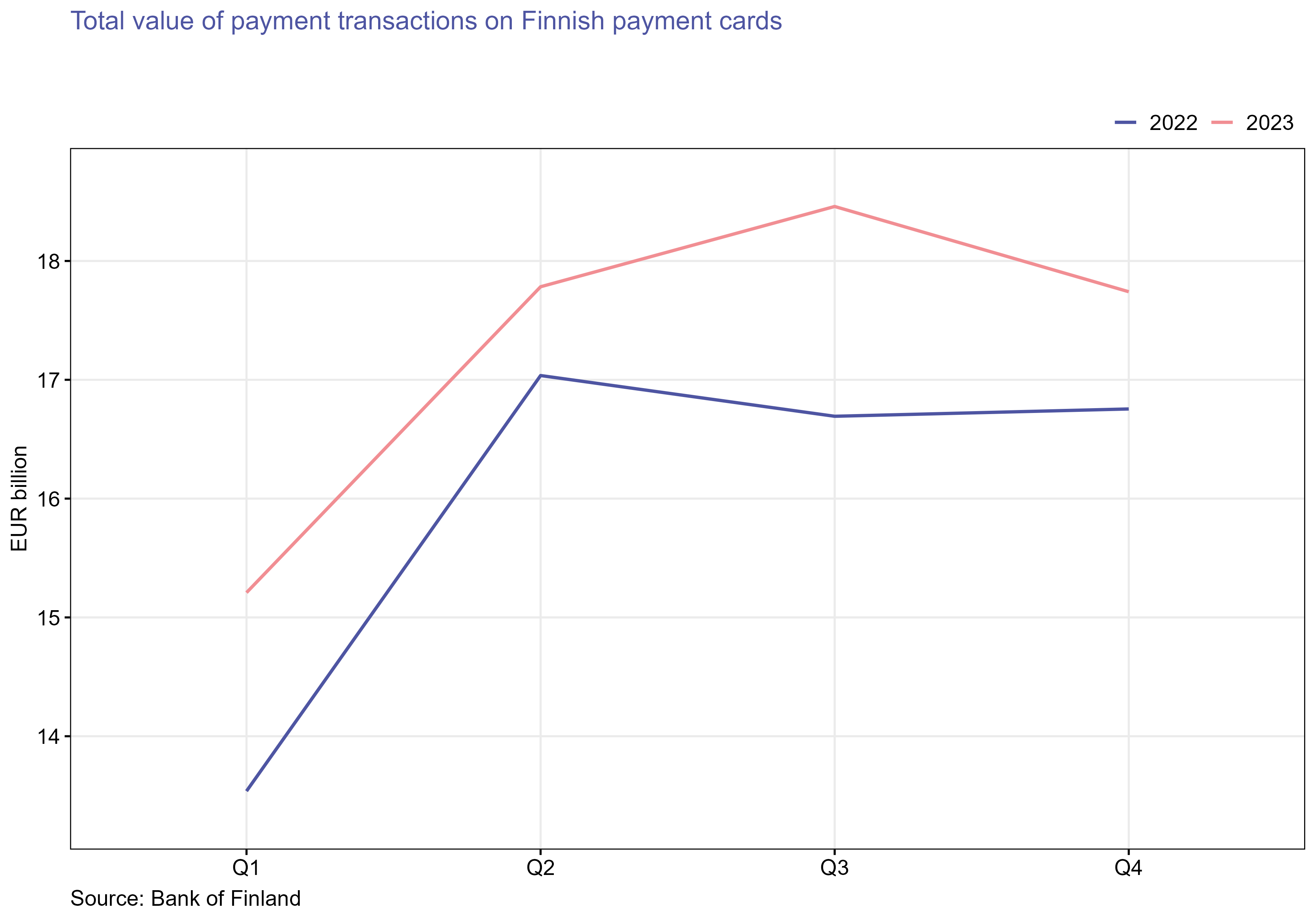 Total value of payment transactions on Finnish payment cards