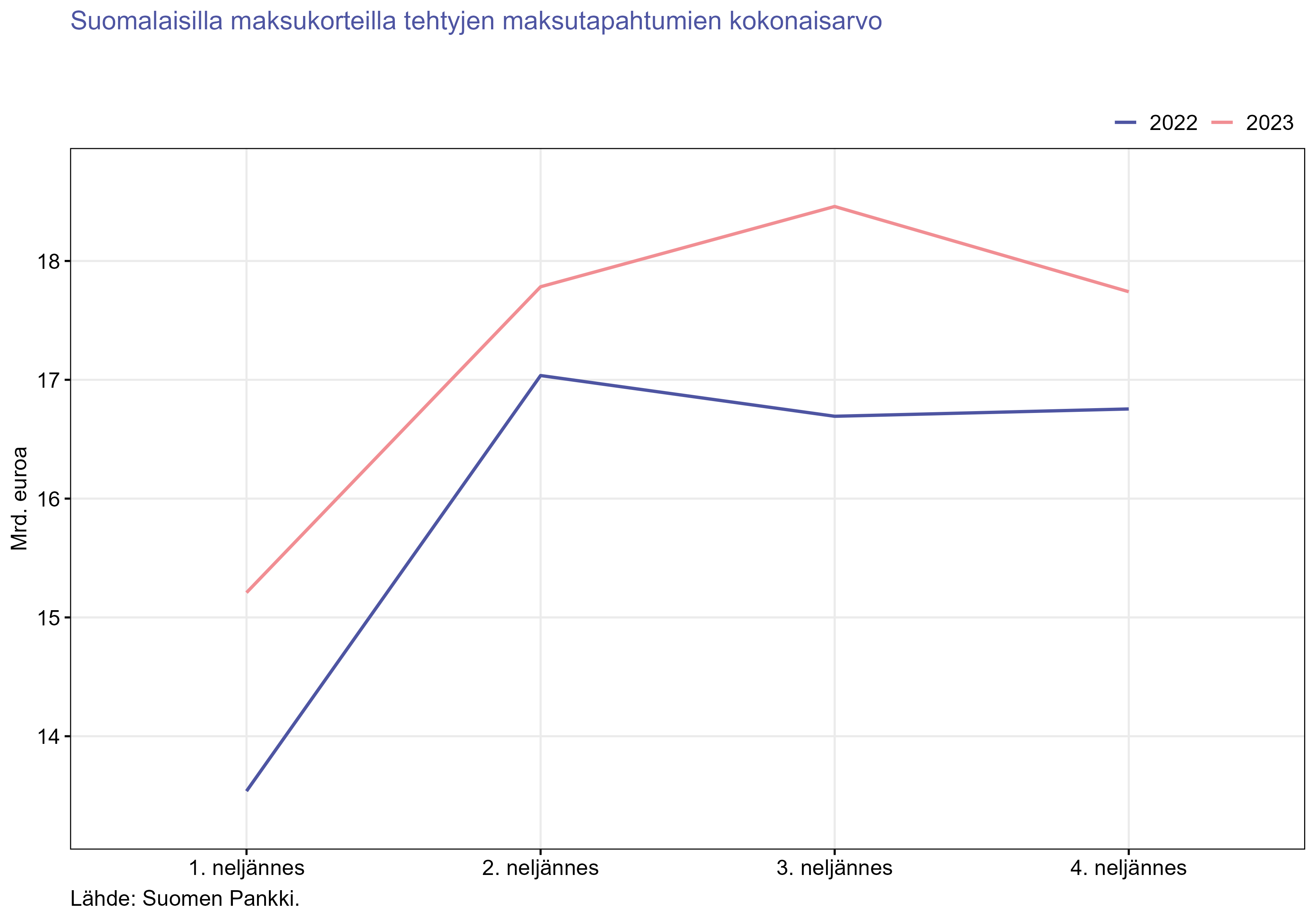 Suomalaisilla maksukorteilla tehtyjen maksutapahtumien kokonaisarvo