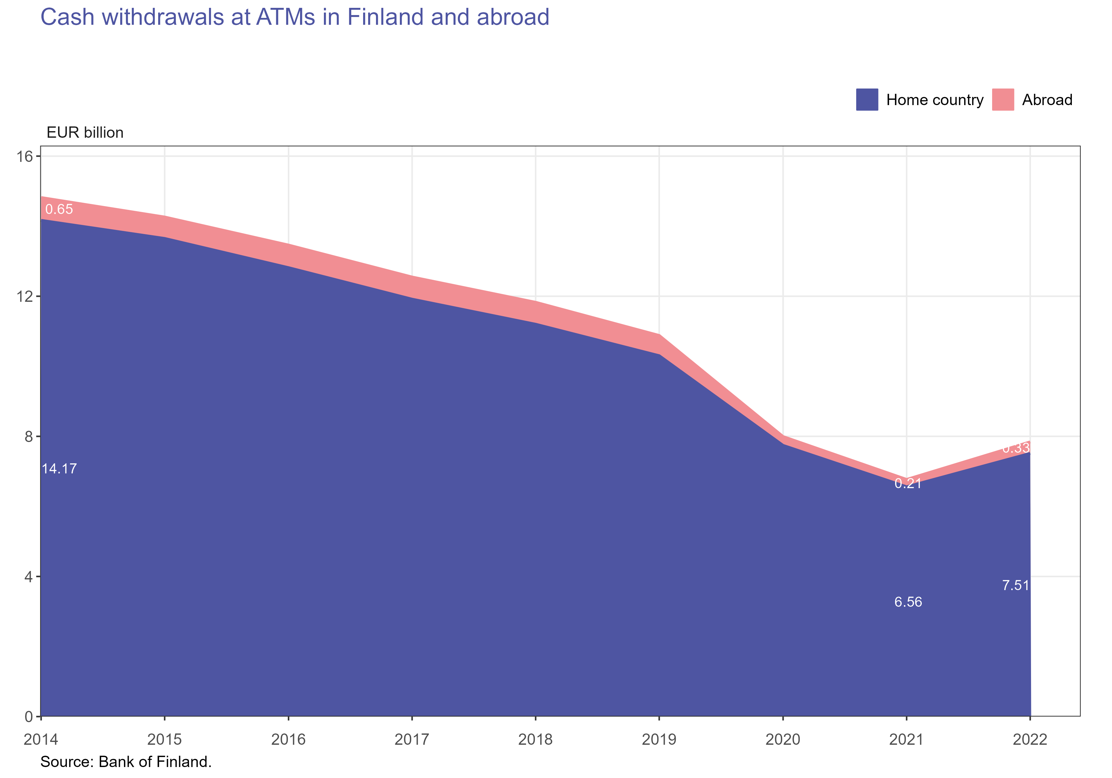 Cash withdrawals at ATMs in Finland and abroad