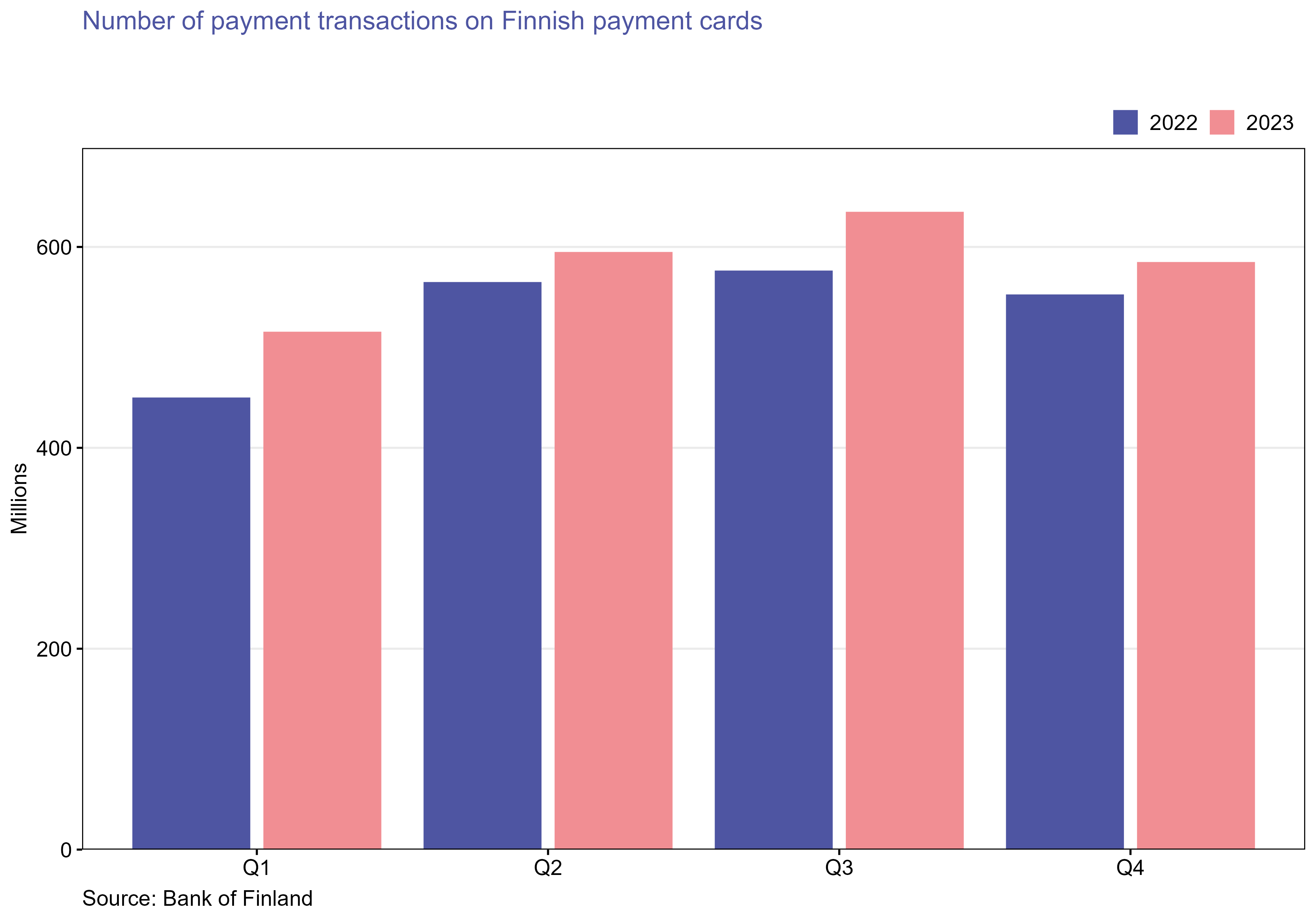 Number of payment transactions on Finnish payment cards