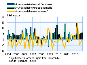 Vaihtotase alijäämäinen myös vuoden 2012 ensimmäisellä neljänneksellä